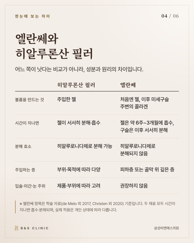 엘란쎄와 필러의 차이, 채운 볼륨을 무엇이 유지하는지부터 살펴봅니다 사진 4